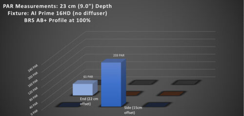 PAR Measurements at 23cm depth for the AI Prime 16HD